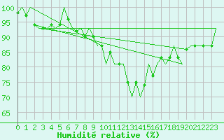 Courbe de l'humidit relative pour Maastricht / Zuid Limburg (PB)