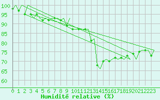 Courbe de l'humidit relative pour Platform Buitengaats/BG-OHVS2