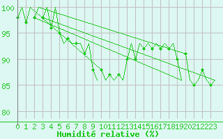 Courbe de l'humidit relative pour Savonlinna