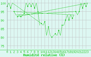 Courbe de l'humidit relative pour Luxembourg (Lux)