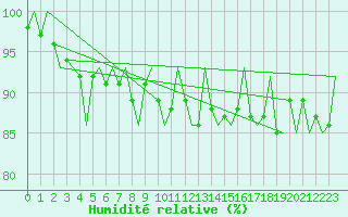 Courbe de l'humidit relative pour Kuusamo