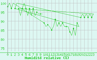 Courbe de l'humidit relative pour Uppsala