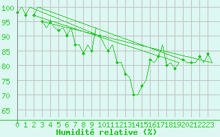 Courbe de l'humidit relative pour Woensdrecht