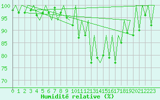 Courbe de l'humidit relative pour Lugano (Sw)