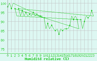 Courbe de l'humidit relative pour Luxembourg (Lux)