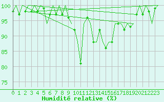 Courbe de l'humidit relative pour Schaffen (Be)