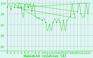 Courbe de l'humidit relative pour Oradea
