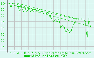 Courbe de l'humidit relative pour Platform L9-ff-1 Sea