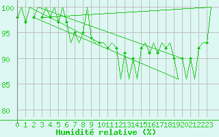 Courbe de l'humidit relative pour Linz / Hoersching-Flughafen