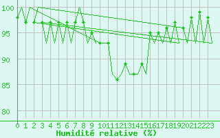 Courbe de l'humidit relative pour Berlin-Tegel