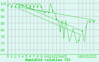 Courbe de l'humidit relative pour Jersey (UK)