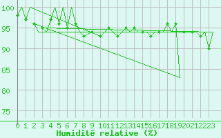 Courbe de l'humidit relative pour Eindhoven (PB)