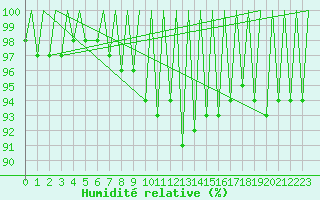 Courbe de l'humidit relative pour Arad
