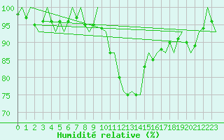 Courbe de l'humidit relative pour Hohn