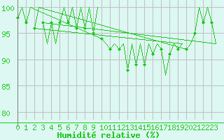 Courbe de l'humidit relative pour Amsterdam Airport Schiphol