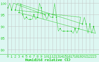 Courbe de l'humidit relative pour Holbeach
