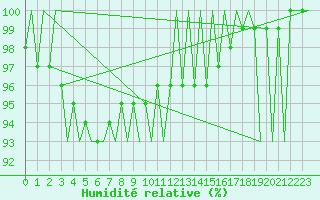 Courbe de l'humidit relative pour Savonlinna