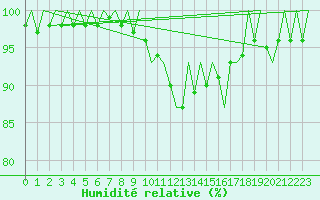 Courbe de l'humidit relative pour Cerklje Airport