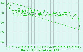 Courbe de l'humidit relative pour Savonlinna