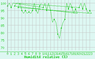 Courbe de l'humidit relative pour Volkel