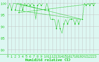 Courbe de l'humidit relative pour Maastricht / Zuid Limburg (PB)