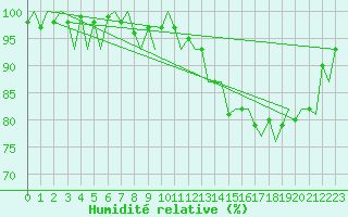 Courbe de l'humidit relative pour Evenes