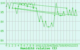 Courbe de l'humidit relative pour Maastricht / Zuid Limburg (PB)
