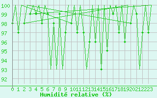 Courbe de l'humidit relative pour Eindhoven (PB)