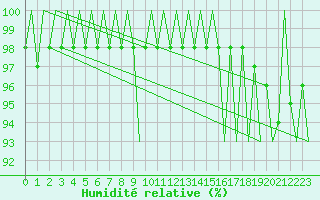Courbe de l'humidit relative pour Laupheim