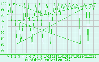 Courbe de l'humidit relative pour Laupheim
