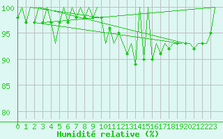 Courbe de l'humidit relative pour Logrono (Esp)