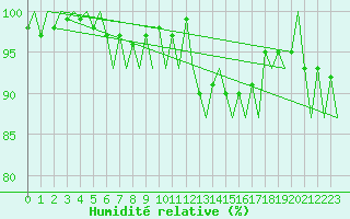 Courbe de l'humidit relative pour Rotterdam Airport Zestienhoven