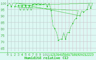 Courbe de l'humidit relative pour Boscombe Down