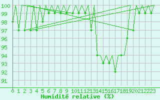 Courbe de l'humidit relative pour Aberdeen (UK)