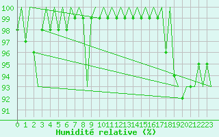 Courbe de l'humidit relative pour Neuburg / Donau