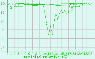 Courbe de l'humidit relative pour Huesca (Esp)