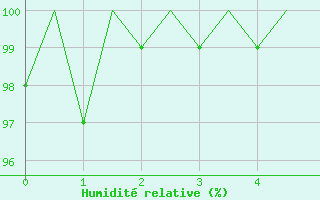 Courbe de l'humidit relative pour Eindhoven (PB)