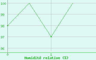 Courbe de l'humidit relative pour Eindhoven (PB)