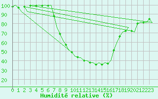 Courbe de l'humidit relative pour Holzdorf