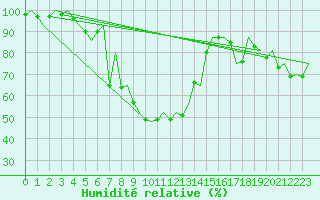 Courbe de l'humidit relative pour Bardufoss