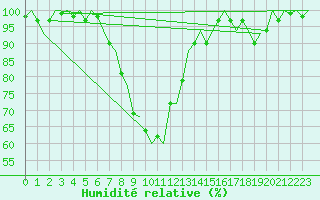 Courbe de l'humidit relative pour Volkel