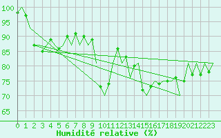 Courbe de l'humidit relative pour Platform K14-fa-1c Sea