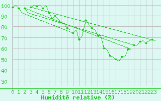Courbe de l'humidit relative pour Ostersund / Froson