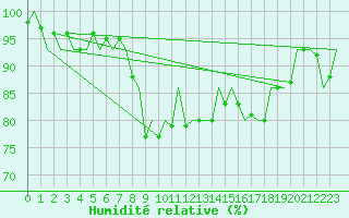 Courbe de l'humidit relative pour Erfurt-Bindersleben
