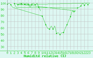 Courbe de l'humidit relative pour Muenster / Osnabrueck
