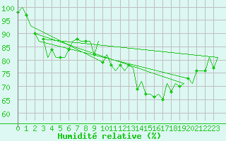 Courbe de l'humidit relative pour Aberdeen (UK)