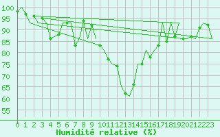 Courbe de l'humidit relative pour Nordholz