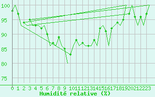 Courbe de l'humidit relative pour Sundsvall-Harnosand Flygplats
