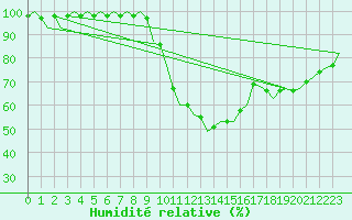 Courbe de l'humidit relative pour Madrid / Barajas (Esp)