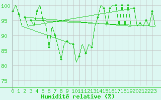Courbe de l'humidit relative pour Augsburg